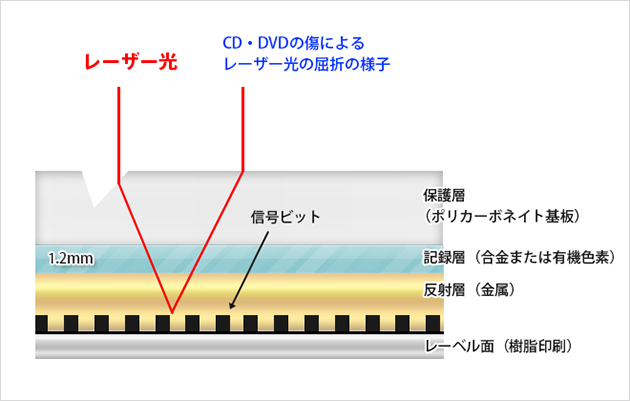 CD・DVDの階層図