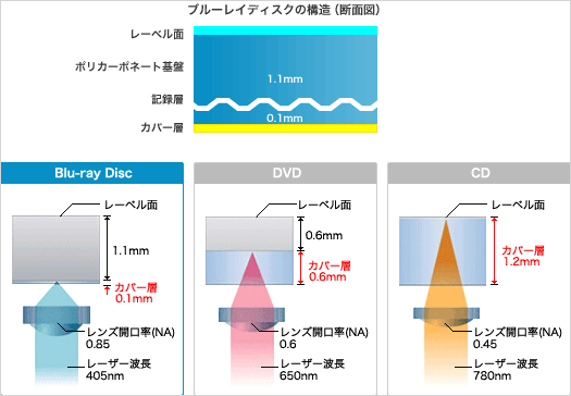 ブルーレイディスクの構造